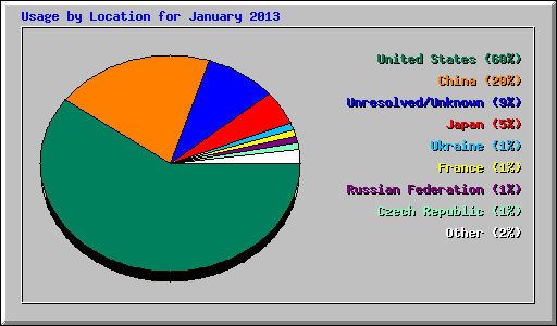 Usage by Location for January 2013