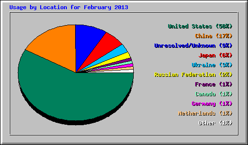 Usage by Location for February 2013