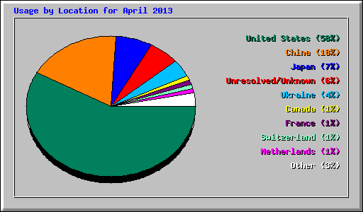 Usage by Location for April 2013