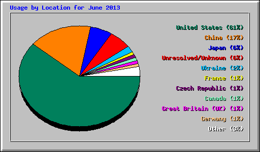 Usage by Location for June 2013