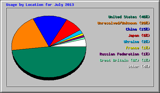 Usage by Location for July 2013