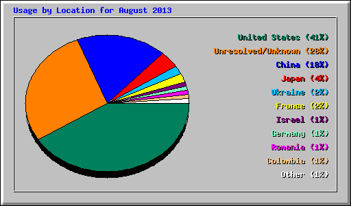 Usage by Location for August 2013