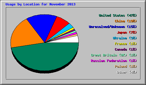 Usage by Location for November 2013