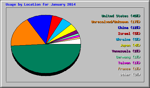 Usage by Location for January 2014
