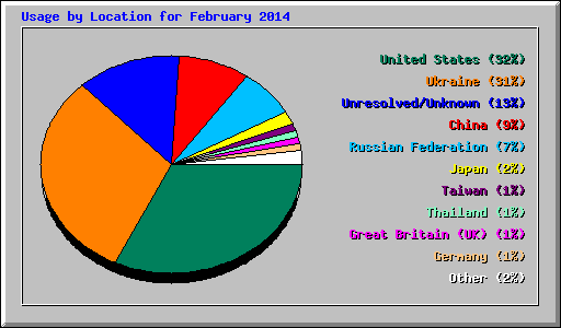 Usage by Location for February 2014