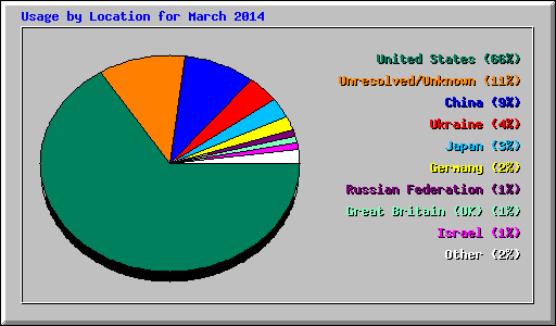 Usage by Location for March 2014