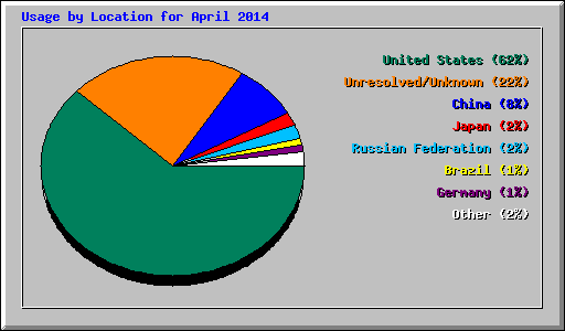 Usage by Location for April 2014