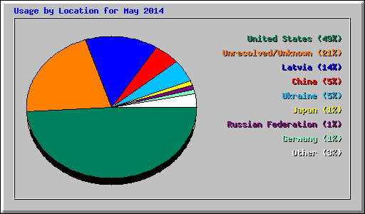 Usage by Location for May 2014