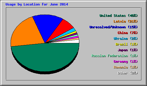 Usage by Location for June 2014