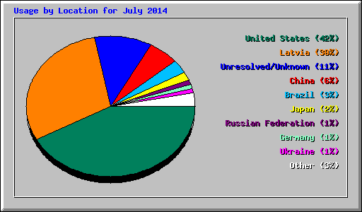 Usage by Location for July 2014