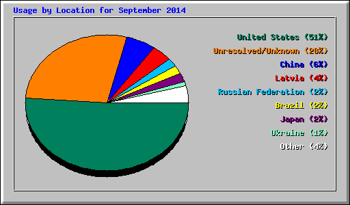 Usage by Location for September 2014