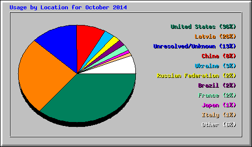 Usage by Location for October 2014