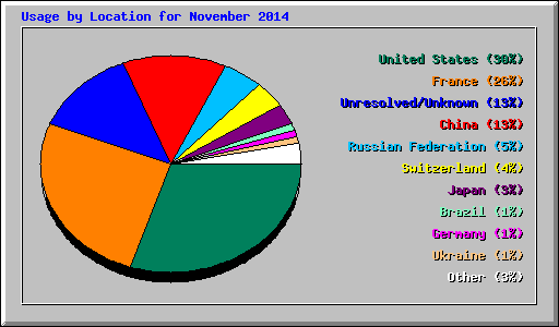 Usage by Location for November 2014