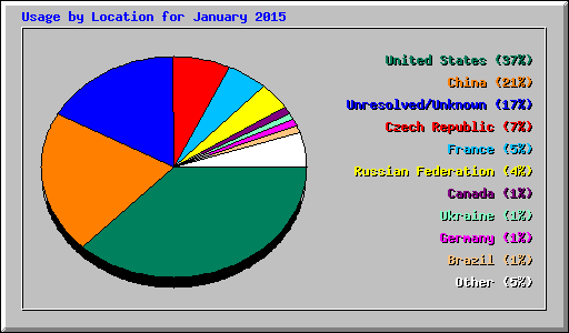 Usage by Location for January 2015
