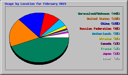 Usage by Location for February 2015