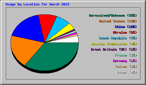 Usage by Location for March 2015