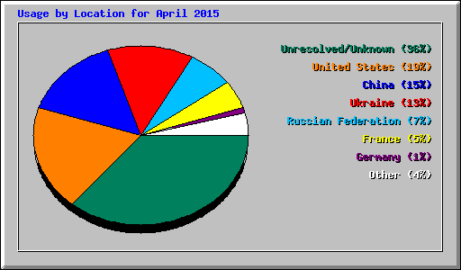 Usage by Location for April 2015