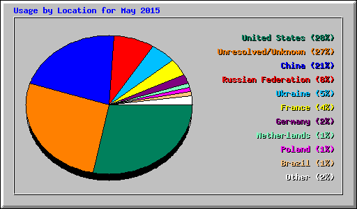 Usage by Location for May 2015