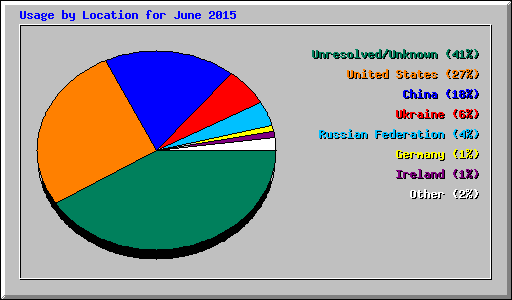 Usage by Location for June 2015