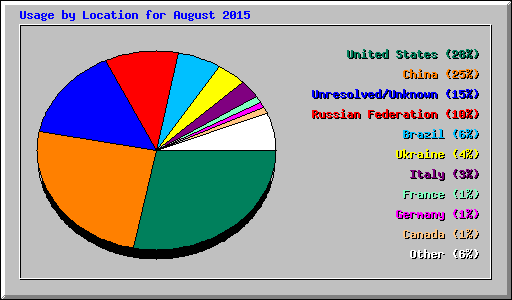 Usage by Location for August 2015