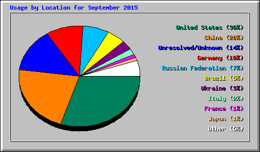 Usage by Location for September 2015