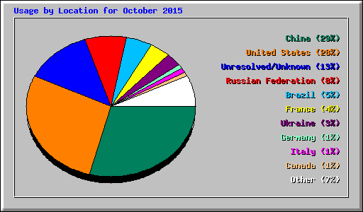 Usage by Location for October 2015