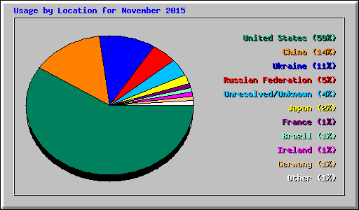 Usage by Location for November 2015