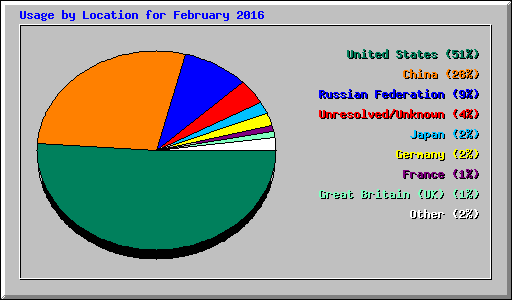 Usage by Location for February 2016