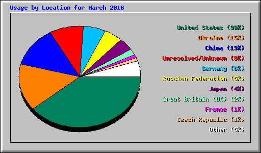 Usage by Location for March 2016