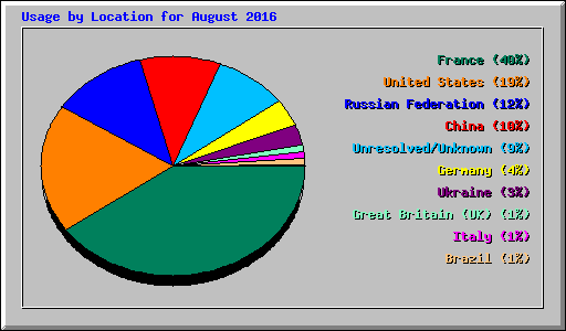Usage by Location for August 2016