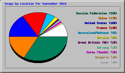 Usage by Location for September 2016