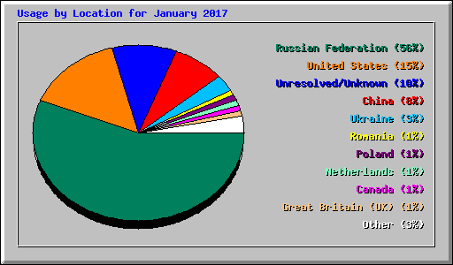 Usage by Location for January 2017