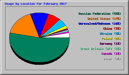 Usage by Location for February 2017