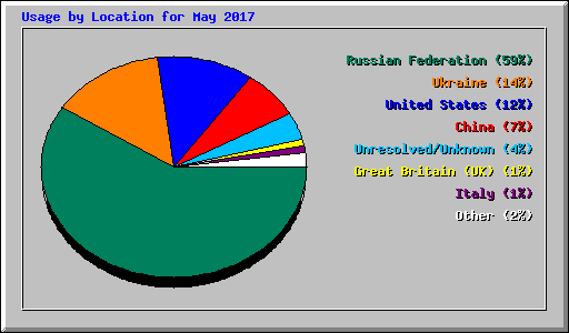 Usage by Location for May 2017