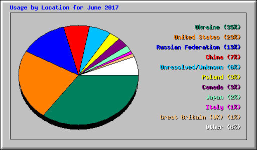 Usage by Location for June 2017