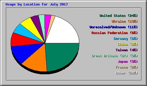 Usage by Location for July 2017
