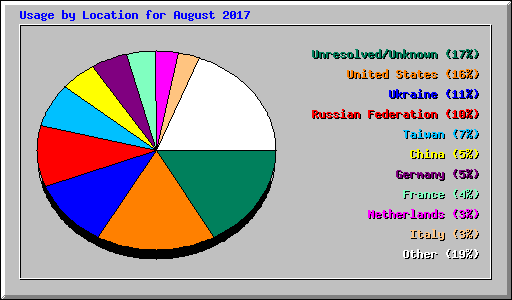 Usage by Location for August 2017