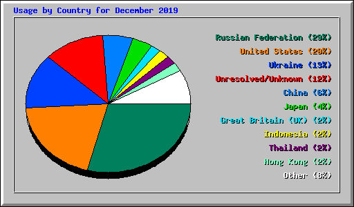 Usage by Country for December 2019
