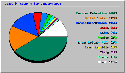 Usage by Country for January 2020