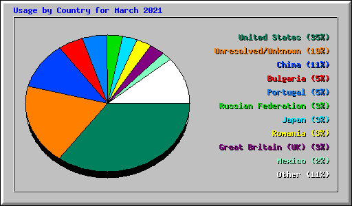 Usage by Country for March 2021