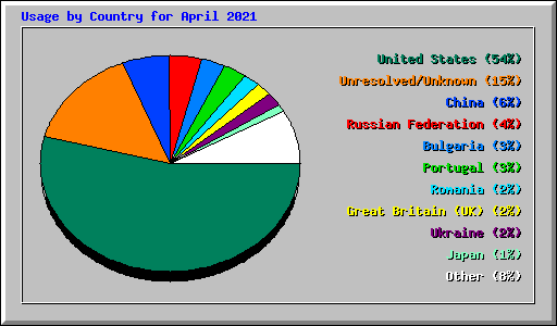 Usage by Country for April 2021