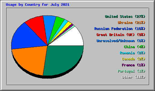 Usage by Country for July 2021