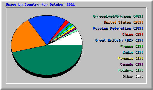 Usage by Country for October 2021