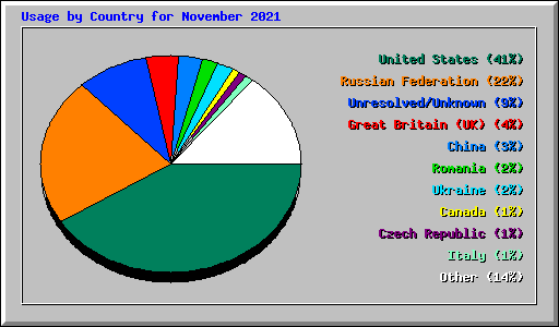 Usage by Country for November 2021