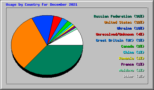 Usage by Country for December 2021