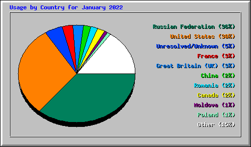 Usage by Country for January 2022