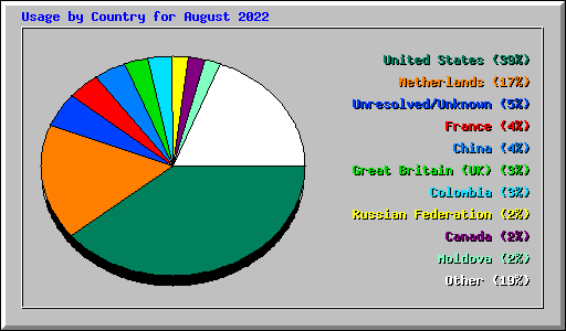 Usage by Country for August 2022