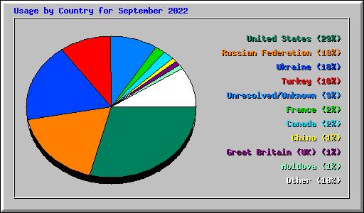 Usage by Country for September 2022