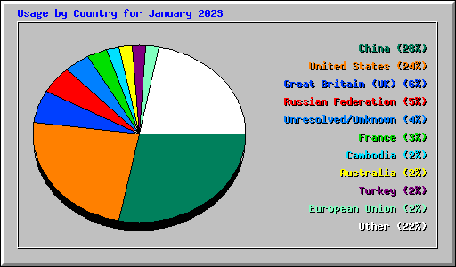 Usage by Country for January 2023