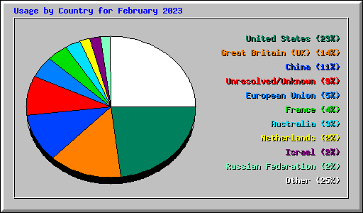 Usage by Country for February 2023